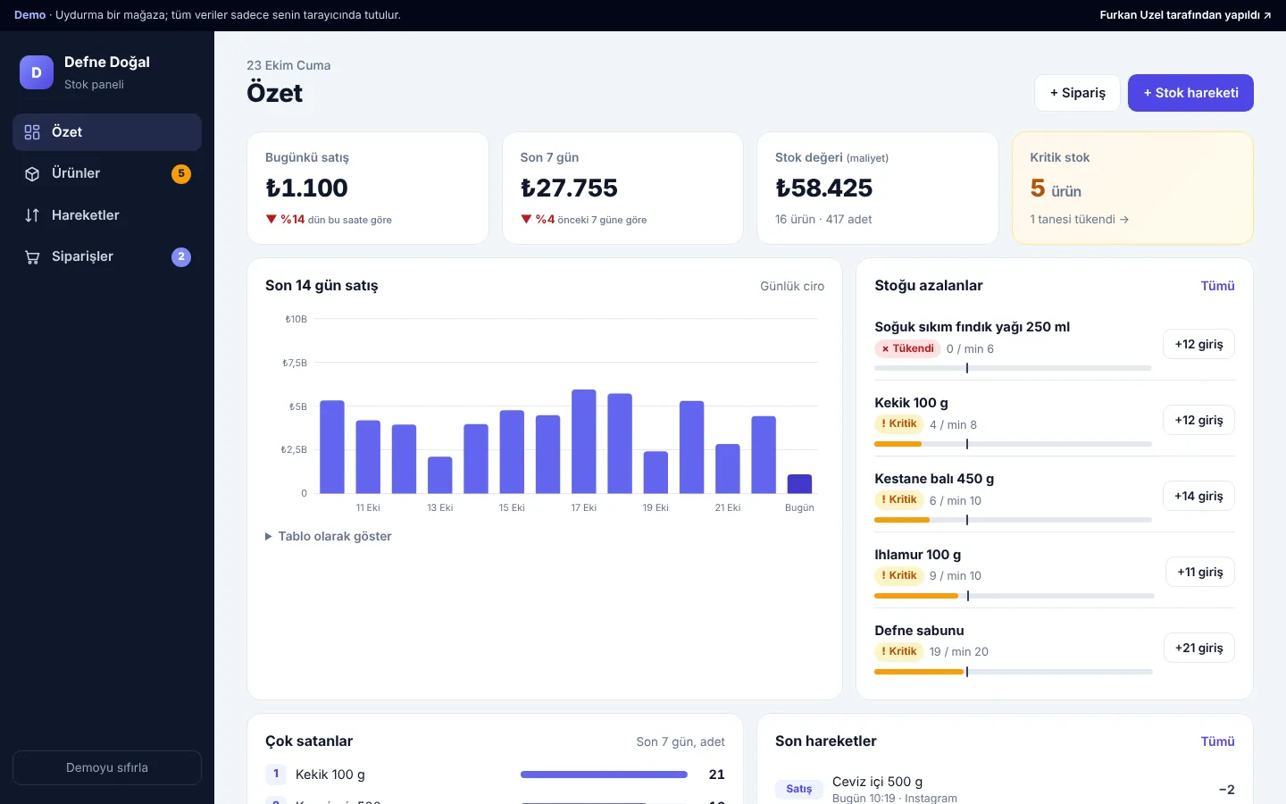 Satış grafiği ve kritik stok listesiyle stok paneli özeti